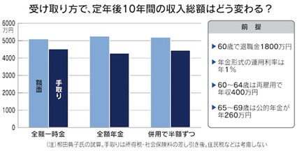 退職金の受け取り方 一時金形式なら非課税枠大きく 退職金の受け取り方 一時金形式なら非課税枠大きく