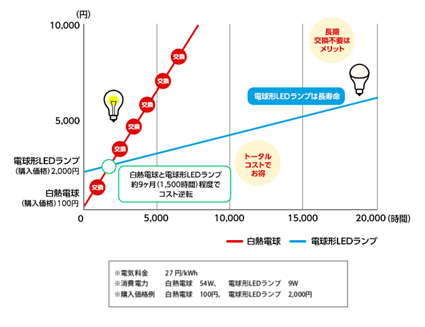 参考:白熱電球と電球形蛍光ランプとLED電球のコスト比較