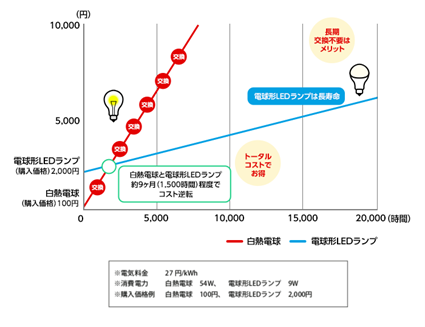 参考:白熱電球と電球形蛍光ランプとLED電球のコスト比較 参考:白熱電球と電球形蛍光ランプとLED電球のコスト比較