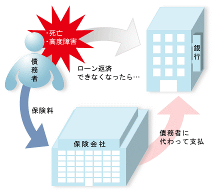 団体信用生命保険の仕組み 団体信用生命保険の仕組み