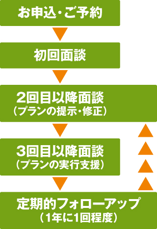 相談の流れ 相談の流れ