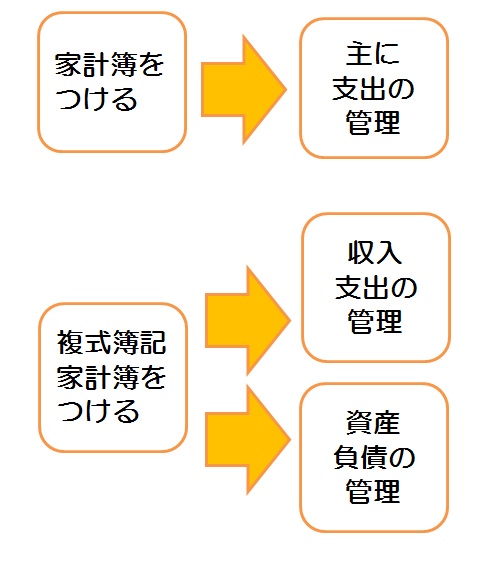 家計簿と複式簿記家計簿の違い 中 家計簿と複式簿記家計簿の違い 中