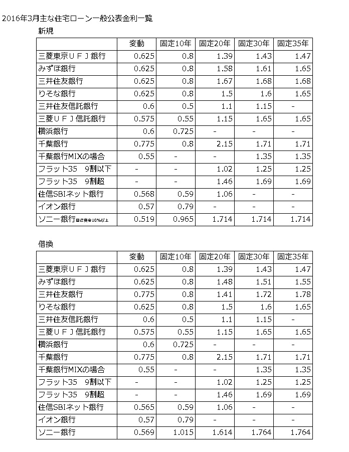 201603住宅ローン 201603住宅ローン