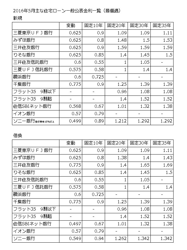 201605住宅ローン金利一覧 201605住宅ローン金利一覧