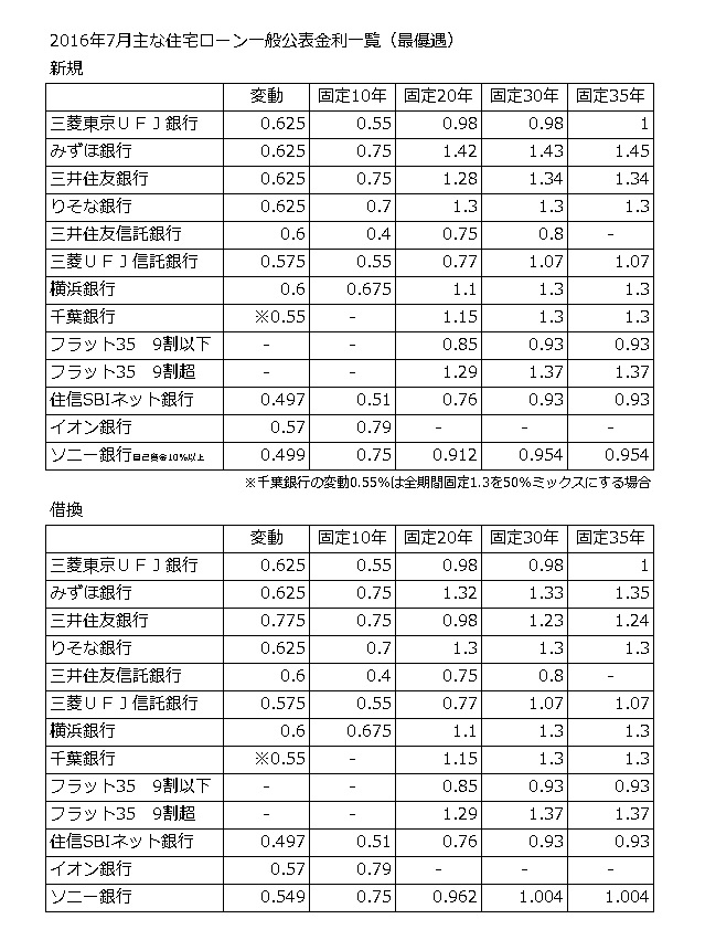 201607住宅ローン 201607住宅ローン
