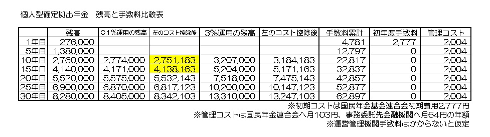 個人型DC残高手数料比較 個人型DC残高手数料比較