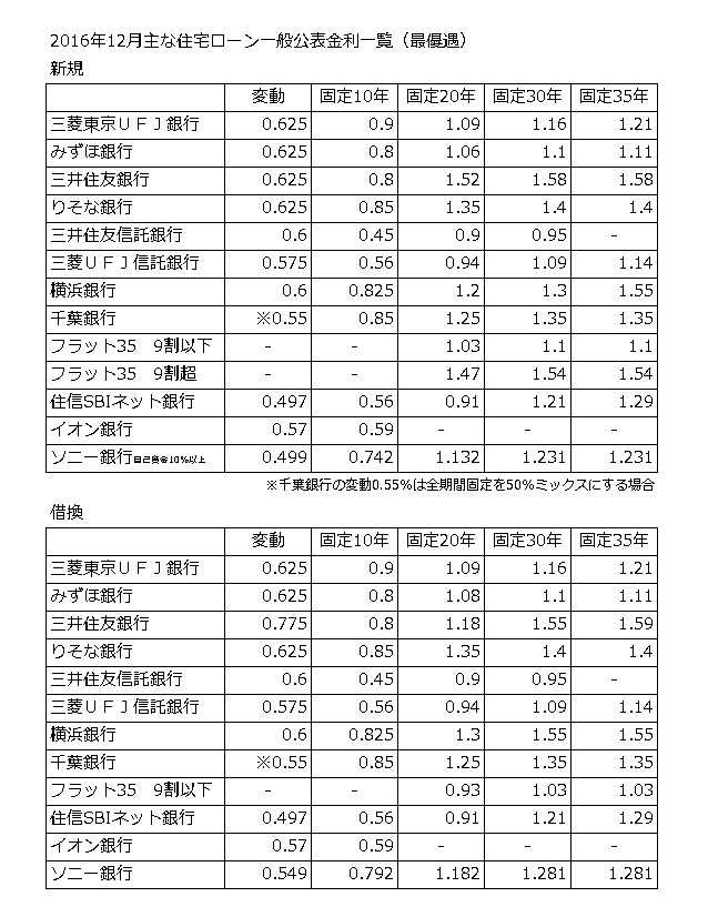 201612住宅ローン金利一覧 201612住宅ローン金利一覧