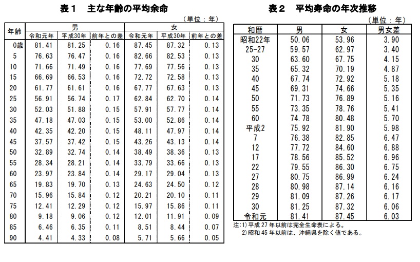 r1平均余命 r1平均余命