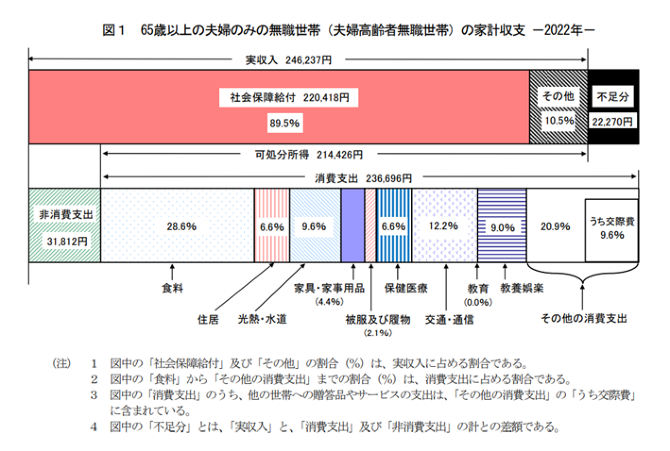 「65歳以上の夫婦のみ無職世帯」の家計収支 「65歳以上の夫婦のみ無職世帯」の家計収支