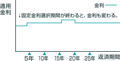 固定金利期間選択型 固定金利期間選択型