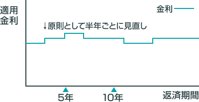 変動金利型 変動金利型