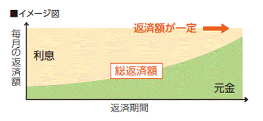 元利均等返済方式のイメージ図 元利均等返済方式のイメージ図
