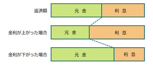 5年ごとの返済額見直し方式(5年ルール)のイメージ図 5年ごとの返済額見直し方式(5年ルール)のイメージ図