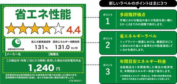 省エネ 省エネ