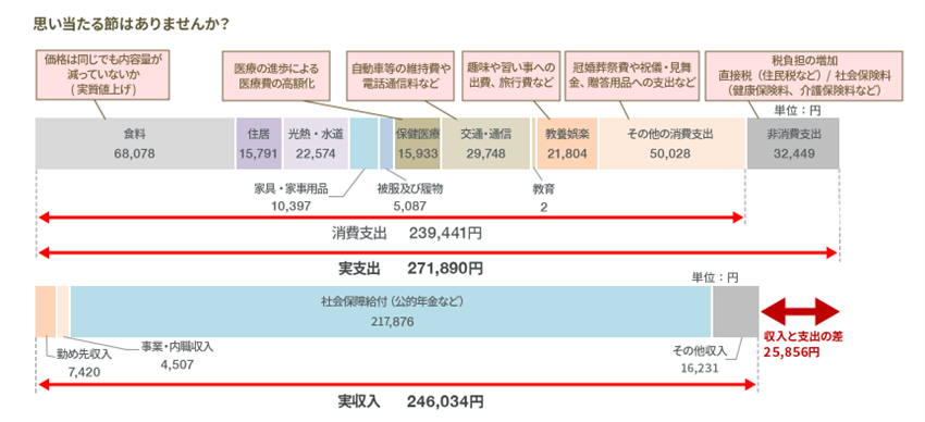 高齢夫婦無職世帯の家計の支出と収入(2022年)の図 高齢夫婦無職世帯の家計の支出と収入(2022年)の図