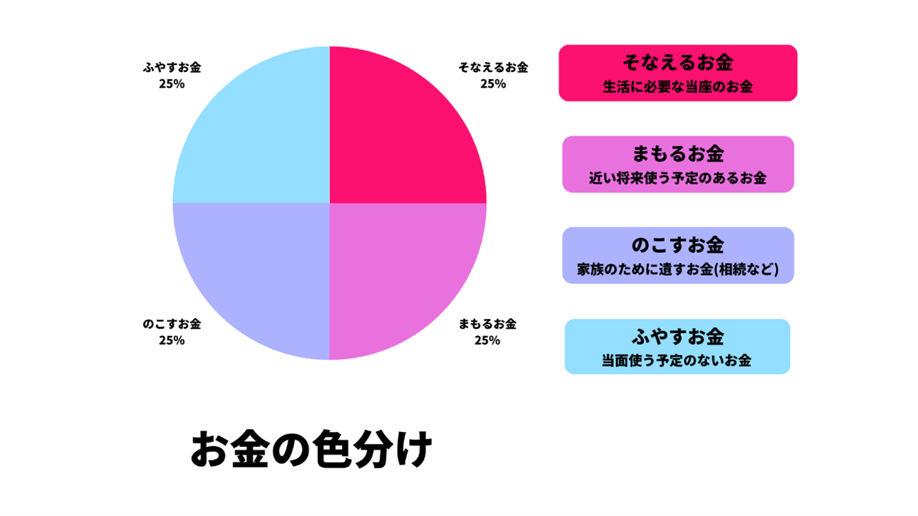 お金の色分け お金の色分け