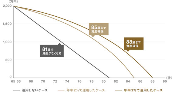 不安な老後資金どうする?退職金運用のポイント|お役立ち情報|三菱UFJモルガン・スタンレー証券株式会社 不安な老後資金どうする?退職金運用のポイント|お役立ち情報|三菱UFJモルガン・スタンレー証券株式会社