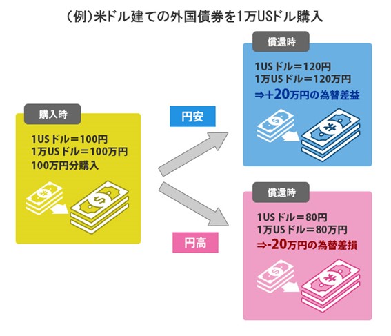 外国債券の主なリスク−はじめての債券投資 | JTG証券 外国債券の主なリスク−はじめての債券投資 | JTG証券