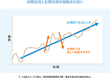 リスクを軽減して運用するには「長期・積立・分散投資」がポイント|はじめてのiDeCo編|iDeCoでできる資産運用ガイド|iDeCo(イデコ・個人型確定拠出年金)【公式】 リスクを軽減して運用するには「長期・積立・分散投資」がポイント|はじめてのiDeCo編|iDeCoでできる資産運用ガイド|iDeCo(イデコ・個人型確定拠出年金)【公式】