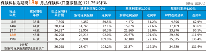 終身保険(外貨建て) 終身保険(外貨建て)
