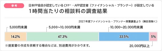 参考 日本FP協会が認定しているCFPⓇ・AFP認定者(ファイナンシャル・プランナー)が設定している 1時間当たりの相談料の調査結果 参考 日本FP協会が認定しているCFPⓇ・AFP認定者(ファイナンシャル・プランナー)が設定している 1時間当たりの相談料の調査結果