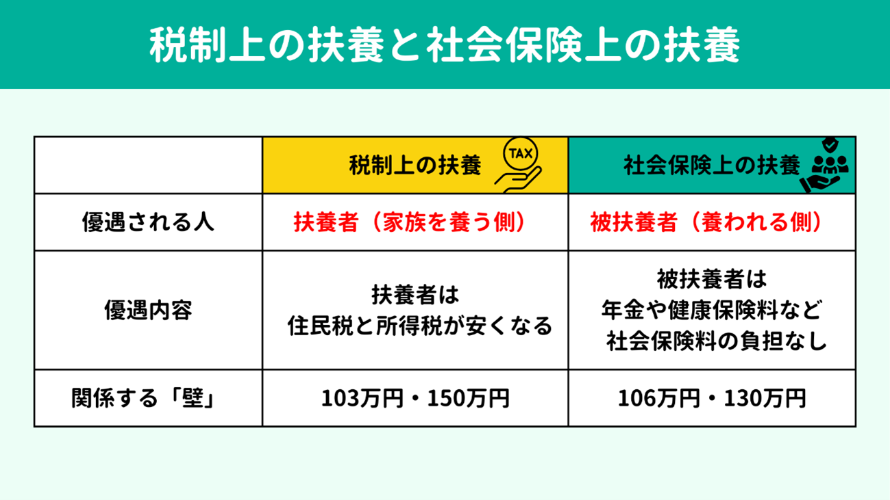 税制上の扶養と社会保険上の扶養 税制上の扶養と社会保険上の扶養