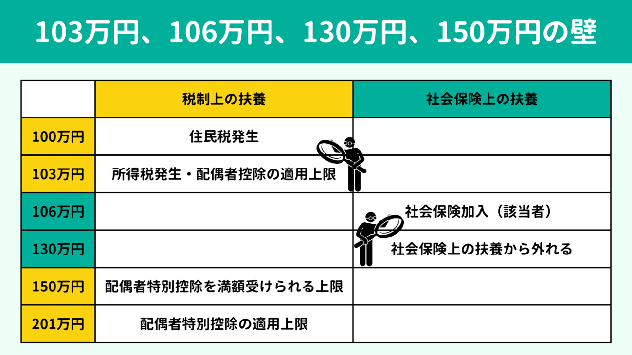 103万円、106万円、130万円、150万円それぞれの壁について 103万円、106万円、130万円、150万円それぞれの壁について