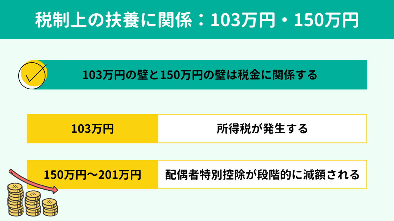 税制上の扶養に関係:103万円の壁・150万円の壁 税制上の扶養に関係:103万円の壁・150万円の壁