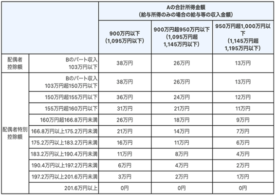 【配偶者控除・配偶者特別控除の額】 【配偶者控除・配偶者特別控除の額】