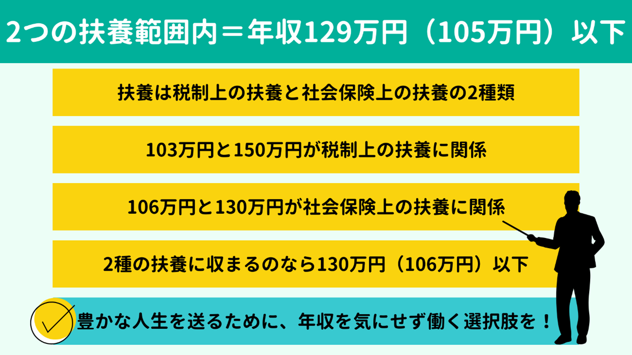 2つの扶養範囲内で働くなら年収129万円以下(105万円以下)に抑えよう 2つの扶養範囲内で働くなら年収129万円以下(105万円以下)に抑えよう
