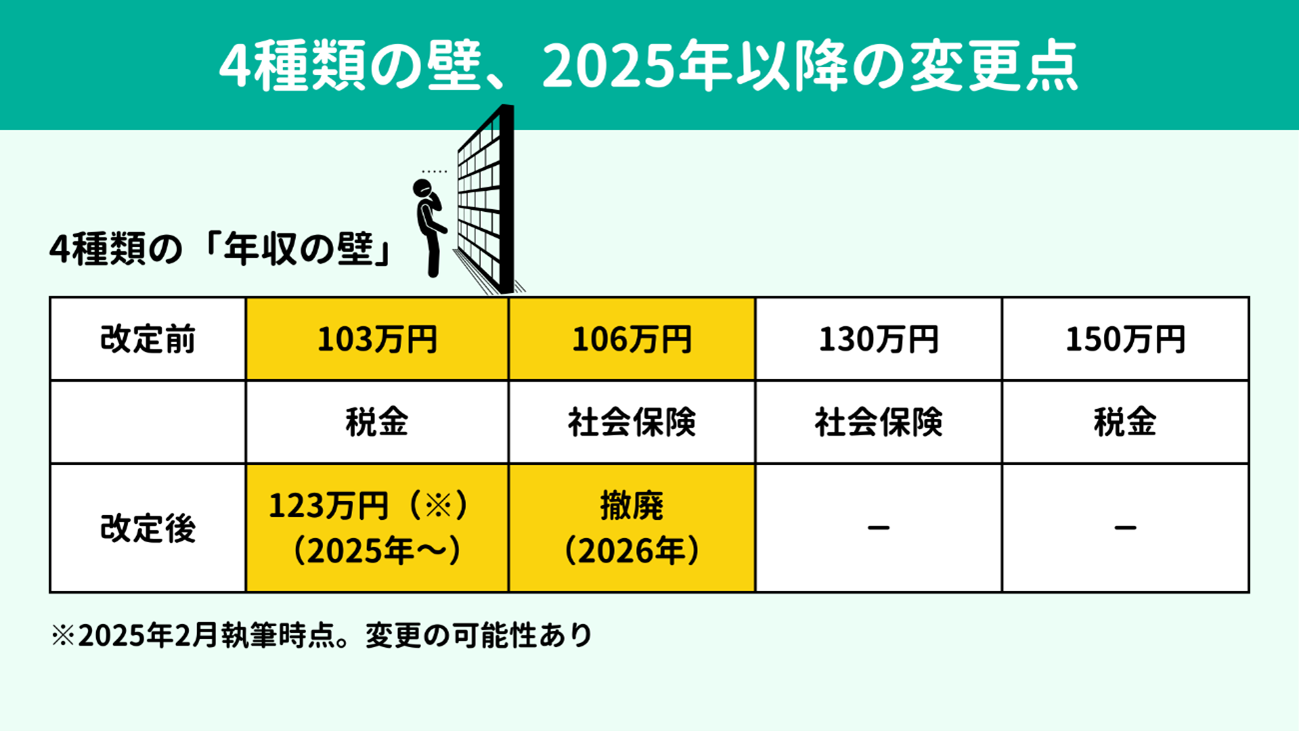 4種類の壁、2025年以降の変更点 4種類の壁、2025年以降の変更点