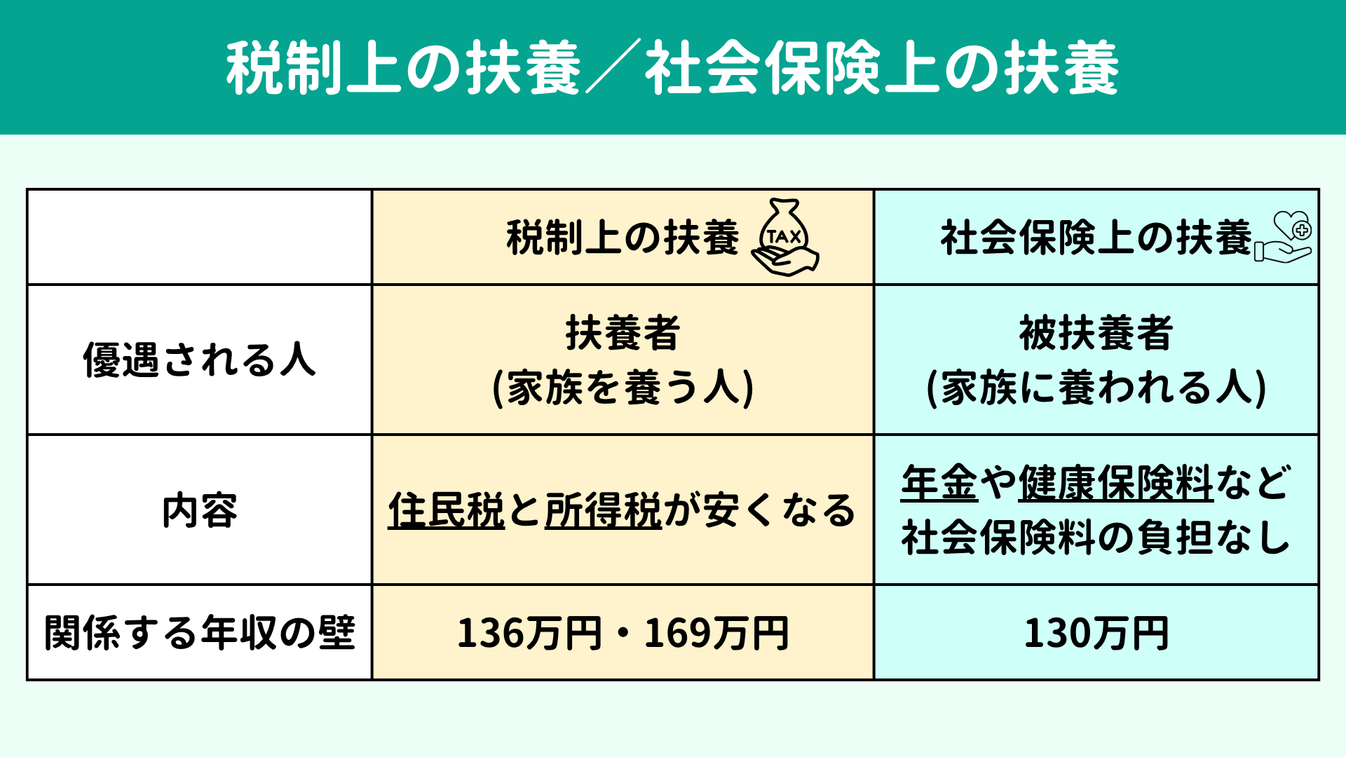 税制上の扶養/社会保険上の扶養を理解しよう