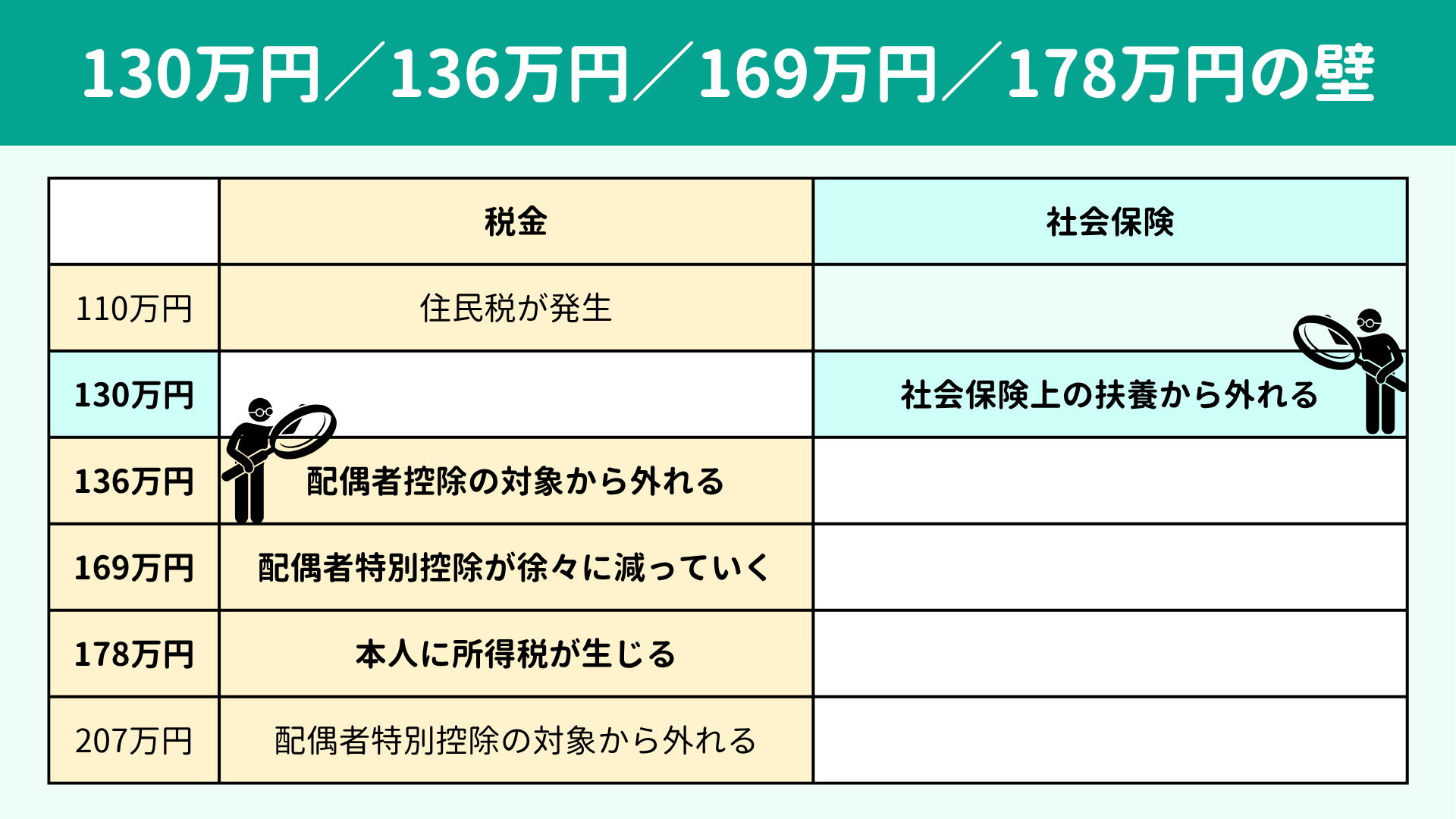 130万円/136万円/169万円/178万円の壁とは?