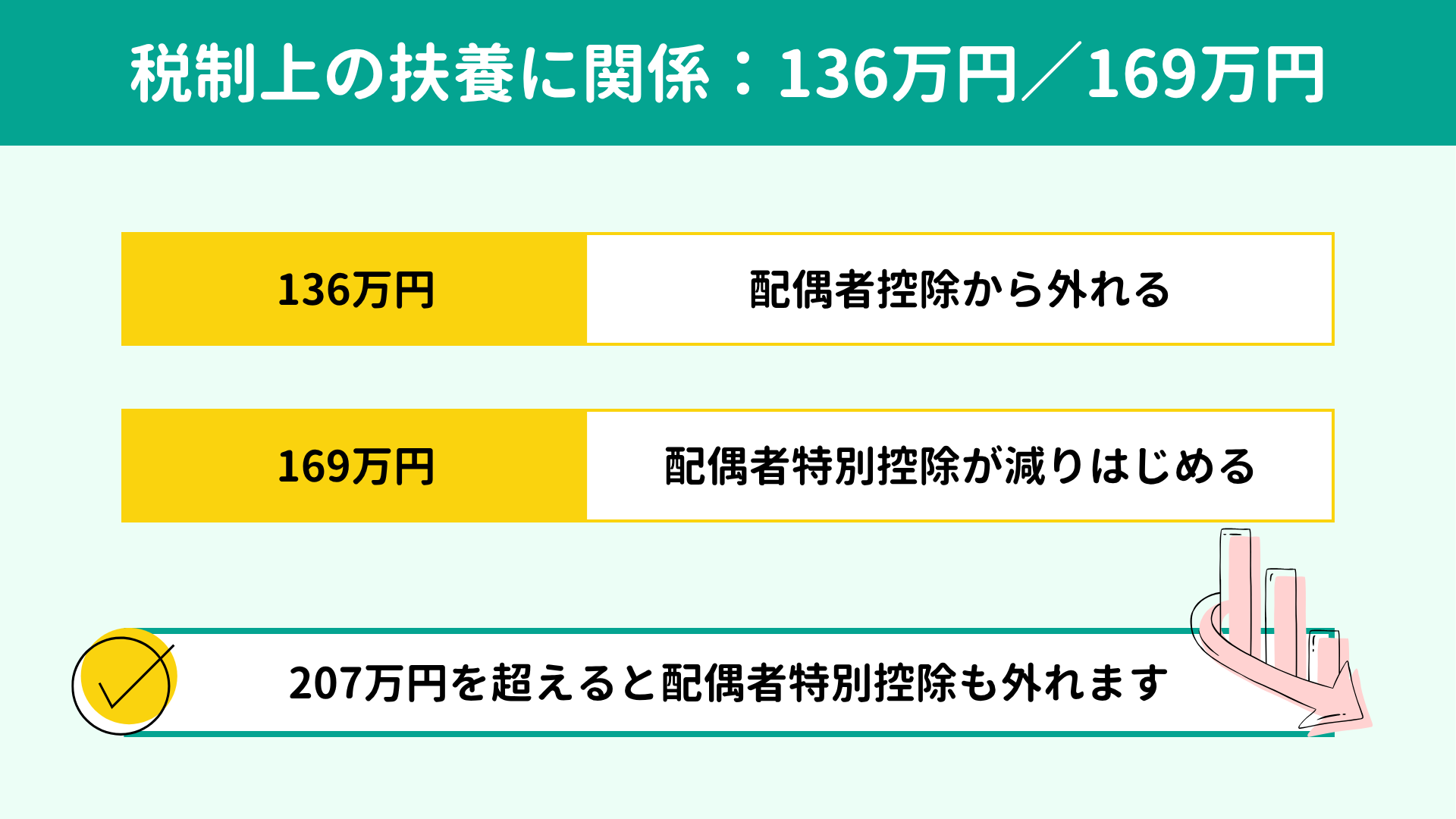 税制上の扶養:136万円の壁・169万円の壁