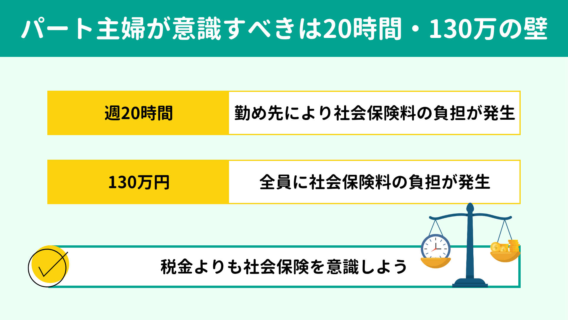 パート主婦が意識すべきは週20時間・130万の壁