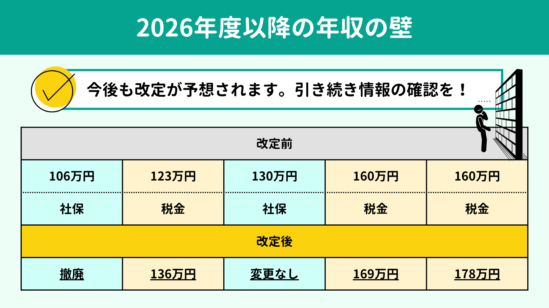 2026年度以降の年収の壁は大きく4種類