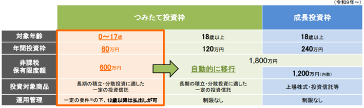 こどもNISAの優先順位は低い