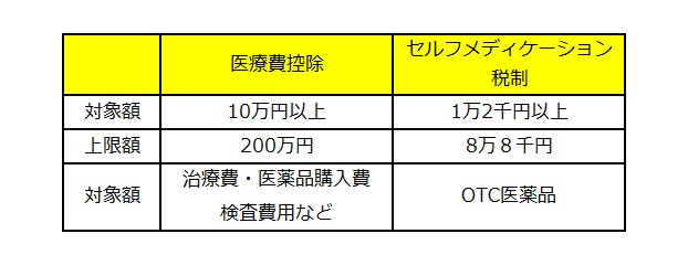 医療費控除とセルフメディケーション税制 医療費控除とセルフメディケーション税制