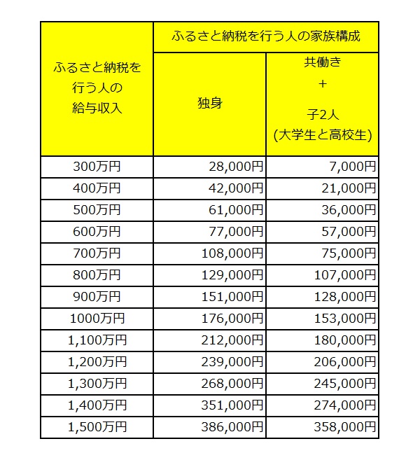 ふるさと納税 ふるさと納税