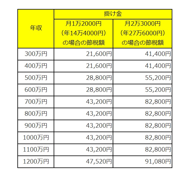 iDeCo節税額 iDeCo節税額