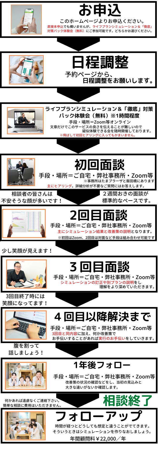 ライフプランシミュレーション&徹底対策パック相談の流れ ライフプランシミュレーション&徹底対策パック相談の流れ