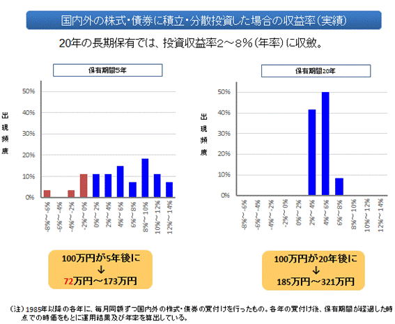 図(国内外の株式・債券に積立・分散投資した場合の収益率(実績)) 図(国内外の株式・債券に積立・分散投資した場合の収益率(実績))