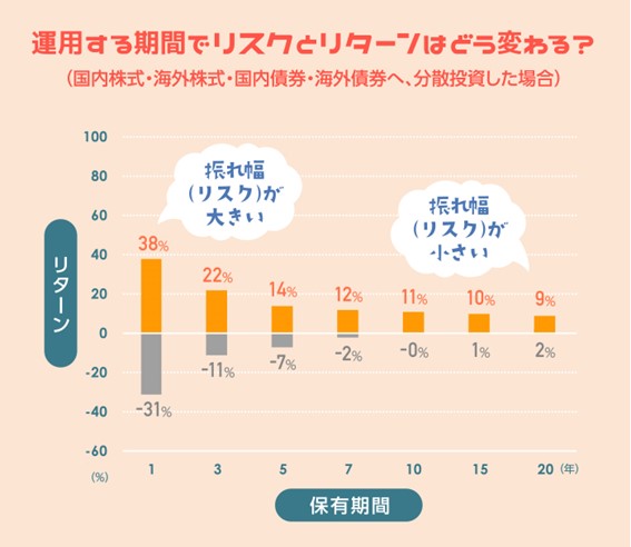 運用する期間でリスクとリターンはどう変わる?(国内株式・海外株式・国内債券・海外債券へ、分散投資した場合)のグラフ 運用する期間でリスクとリターンはどう変わる?(国内株式・海外株式・国内債券・海外債券へ、分散投資した場合)のグラフ