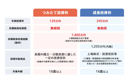 NISAの概要 NISAの概要