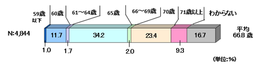 老後資金使用開始年齢 老後資金使用開始年齢