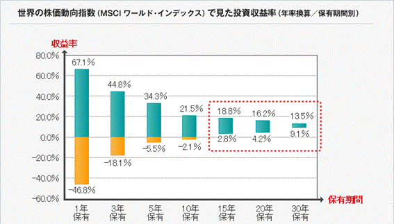 世界の株価動向指数(MSCI ワールド・インデックス)で見た投資収益率(年率換算/保有期間別) 世界の株価動向指数(MSCI ワールド・インデックス)で見た投資収益率(年率換算/保有期間別)