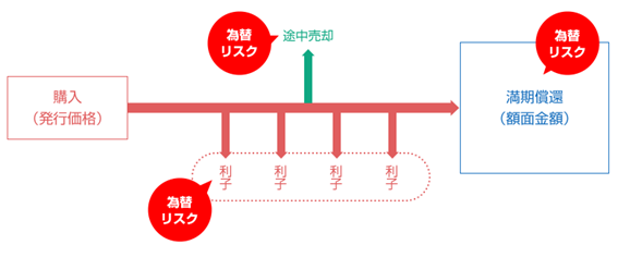 外貨建て債券とは | 丸三証券 外貨建て債券とは | 丸三証券