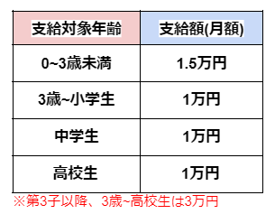 児童手当支給対象年齢・支給額 児童手当支給対象年齢・支給額