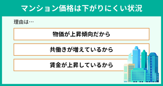 物件価格は今後も下がらない見込み 物件価格は今後も下がらない見込み