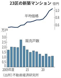 都内は億ション、年度平均でも 「年収7倍」背伸び買い - 日本経済新聞 都内は億ション、年度平均でも 「年収7倍」背伸び買い - 日本経済新聞
